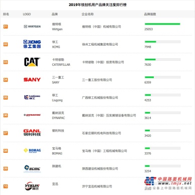 濟寧宜迅機械榮登“2019年中國銑刨機用戶品牌關注度十強”榜單